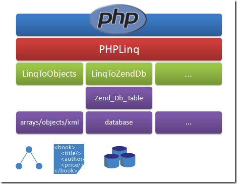 PHP Linq Stack